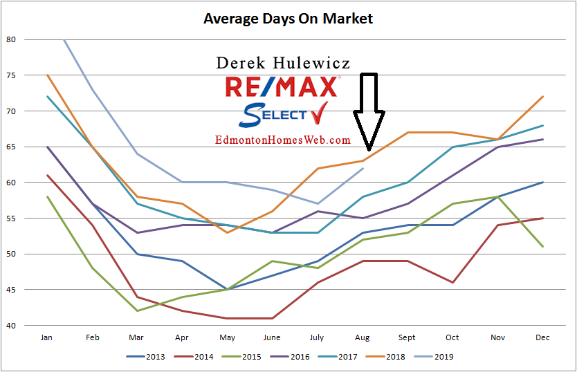 real estate graph for average days on market for properties sold in Edmonton from January of 2012 to August 2019  